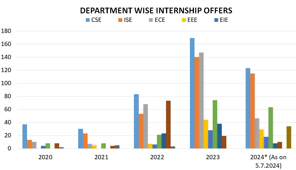 1.2-internship RNS Institute of Technology | RNSIT | Bangalore | Karnataka